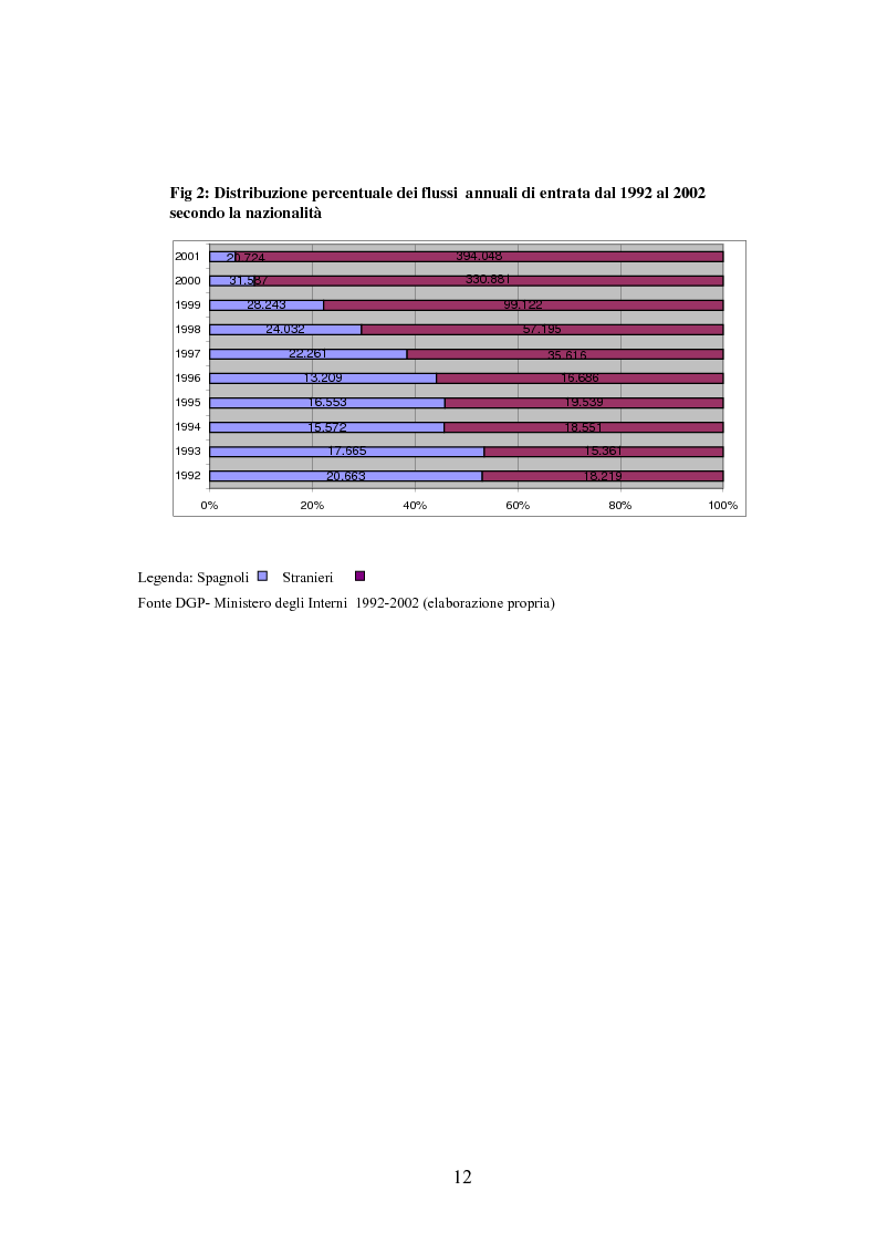 Anteprima della tesi: Osservazioni sul fenomeno dell’immigrazione in Spagna, con riferimento al periodo 1992-2002, Pagina 12