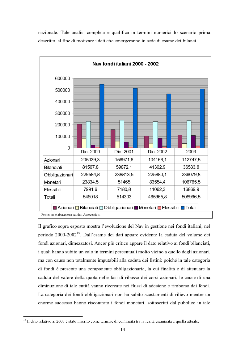 Anteprima della tesi: Efficienza e redditività delle Società di Gestione del Risparmio, Pagina 11
