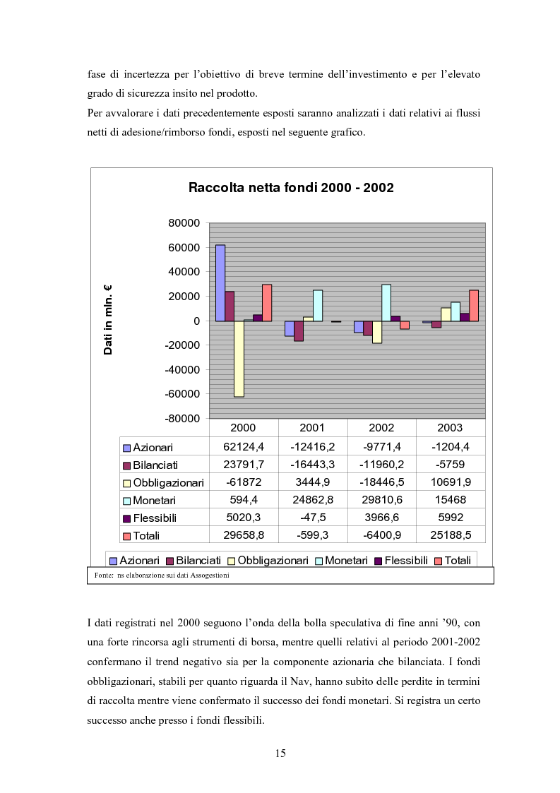 Anteprima della tesi: Efficienza e redditività delle Società di Gestione del Risparmio, Pagina 12