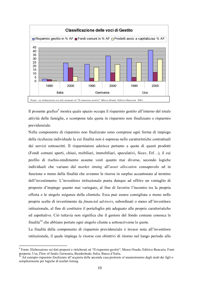 Anteprima della tesi: Efficienza e redditività delle Società di Gestione del Risparmio, Pagina 7