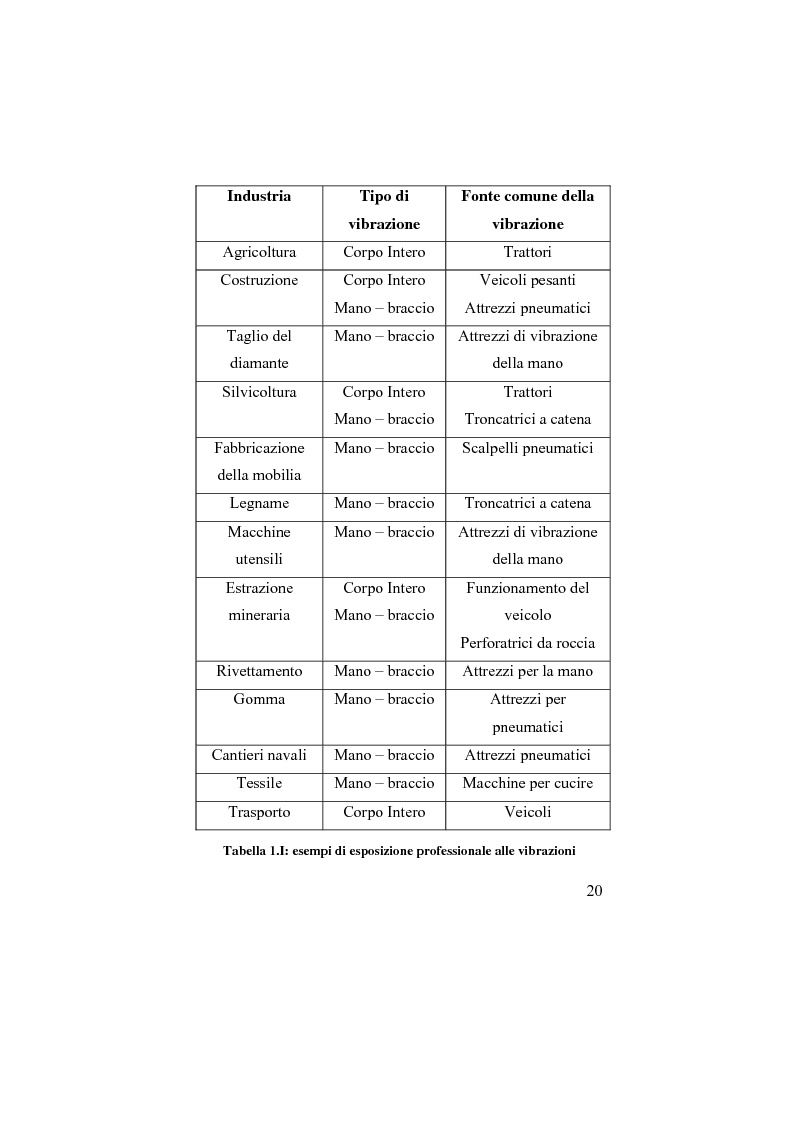 Anteprima della tesi: Studio sulla esposizione del corpo umano alle vibrazioni meccaniche: valutazione e prevenzione ai sensi della vigente normativa, Pagina 11