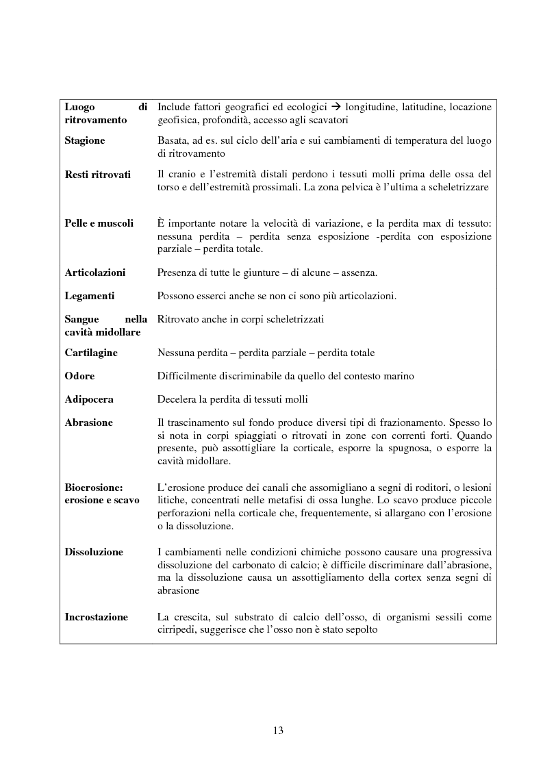 Anteprima della tesi: Studio dei marcatori ambientali e tissutali utili per la determinazione del PMI (postmortem interval), Pagina 13