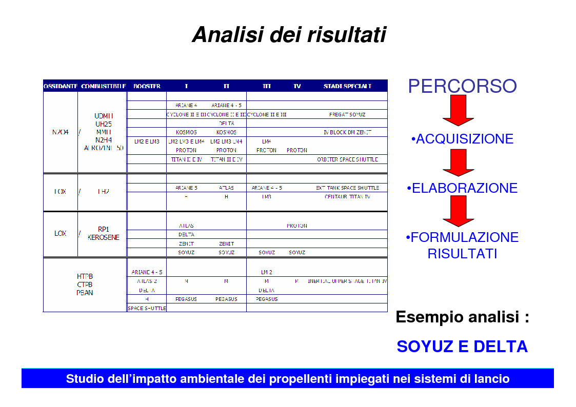 Anteprima della tesi: Studio dell’impatto ambientale dei propellenti impiegati nei sistemi di lancio, Pagina 7