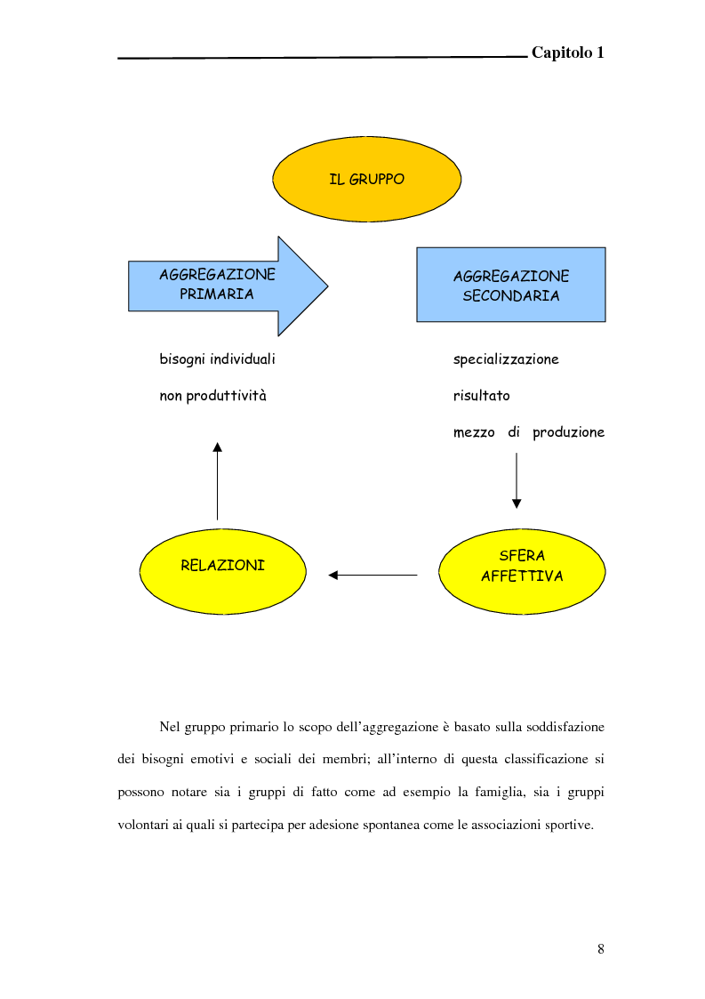 Anteprima della tesi: L'incidenza delle dinamiche di gruppo nei fattori determinanti la prestazione sportiva, Pagina 6