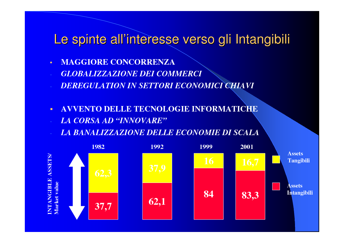 Anteprima della tesi: Le risorse intangibili: tecniche e metodi di valutazione, il caso Brembo S.p.A., Pagina 6