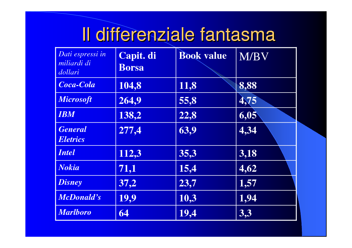 Anteprima della tesi: Le risorse intangibili: tecniche e metodi di valutazione, il caso Brembo S.p.A., Pagina 7