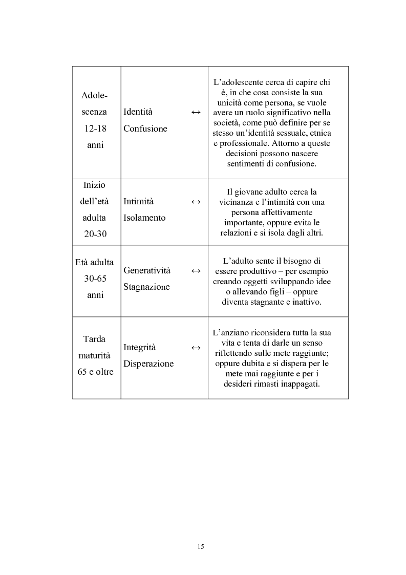 Anteprima della tesi: Dinamiche psicologiche di costruzione dell'identità in soggetti immigrati di seconda generazione, Pagina 13