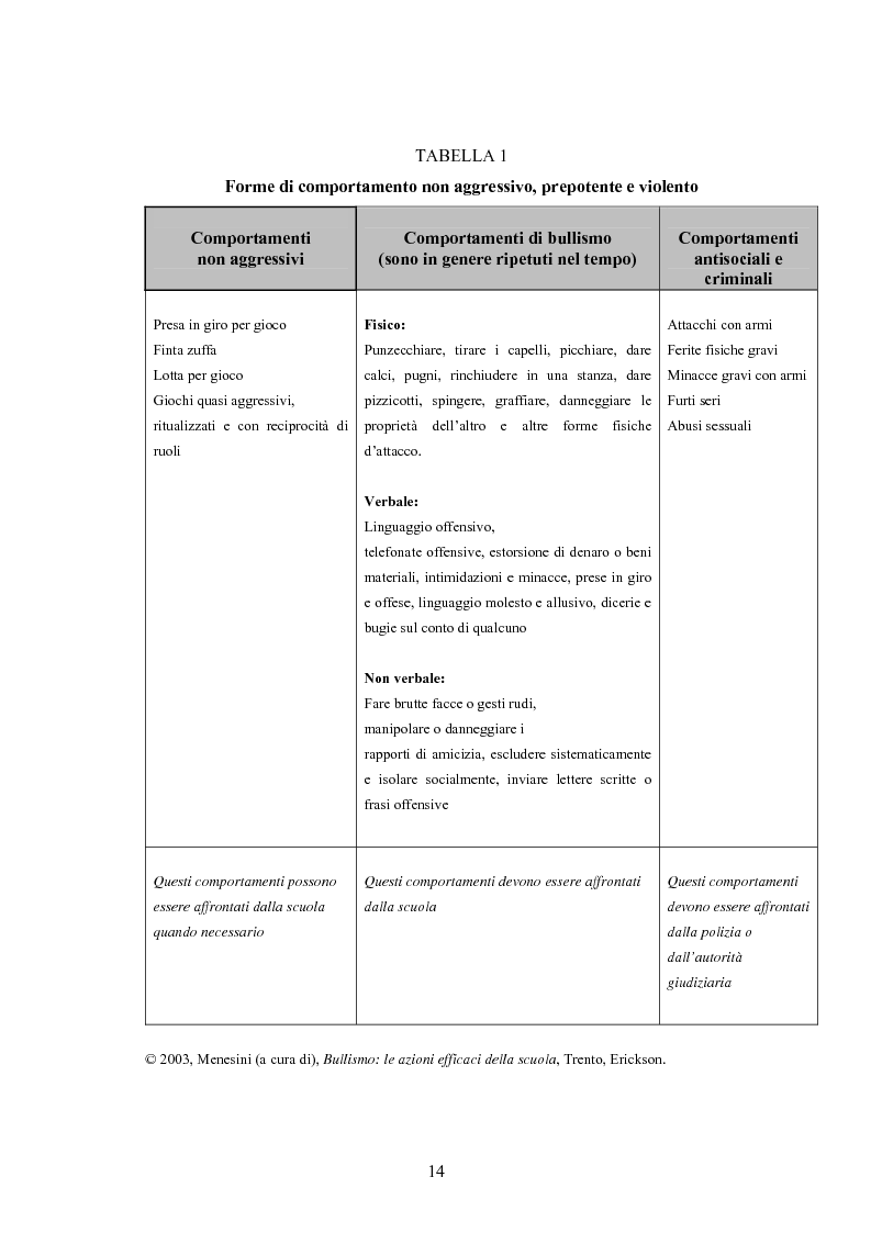 Anteprima della tesi: Bulli e vittime tra i banchi di scuola: profili, diffusione e metodologie d'intervento, Pagina 13