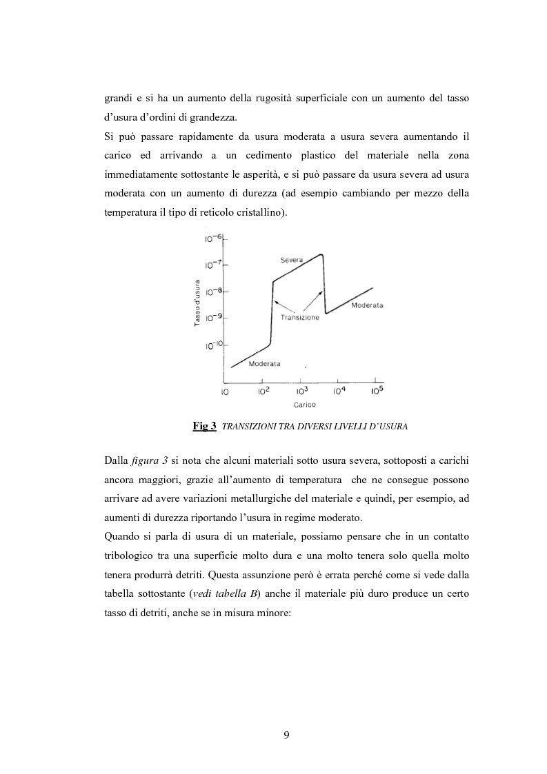 Anteprima della tesi: Problematiche nella caratterizzazione tribologica delle superfici funzionanti di contatto in una sospensione motociclistica, Pagina 8