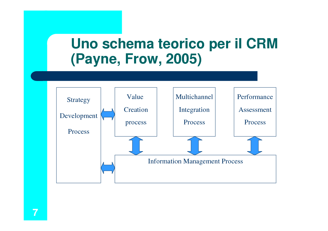 Anteprima della tesi: Il Customer Relationship Management nel B2B, Pagina 7