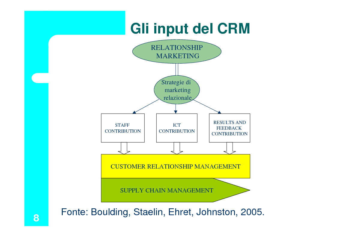 Anteprima della tesi: Il Customer Relationship Management nel B2B, Pagina 8