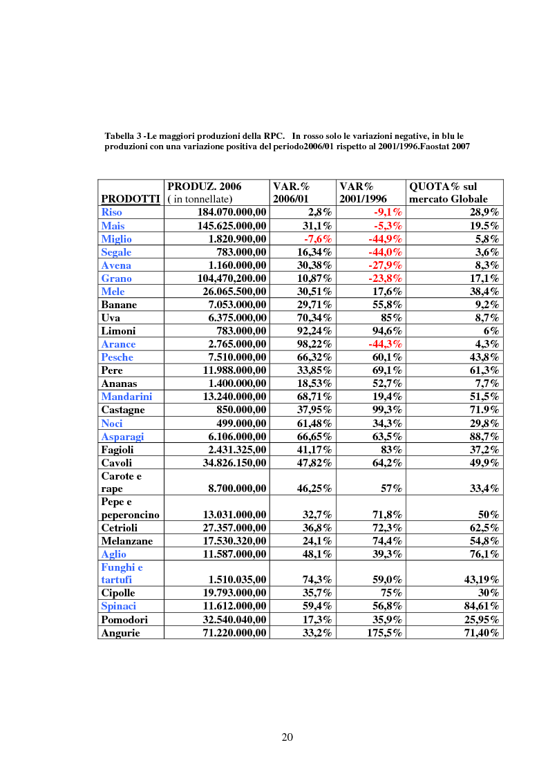 Anteprima della tesi: Prodotti agroalimentari: rapporti Italia-Cina. Il commercio, il rischio della concorrenza e le opportunità di un nuovo mercato, Pagina 14