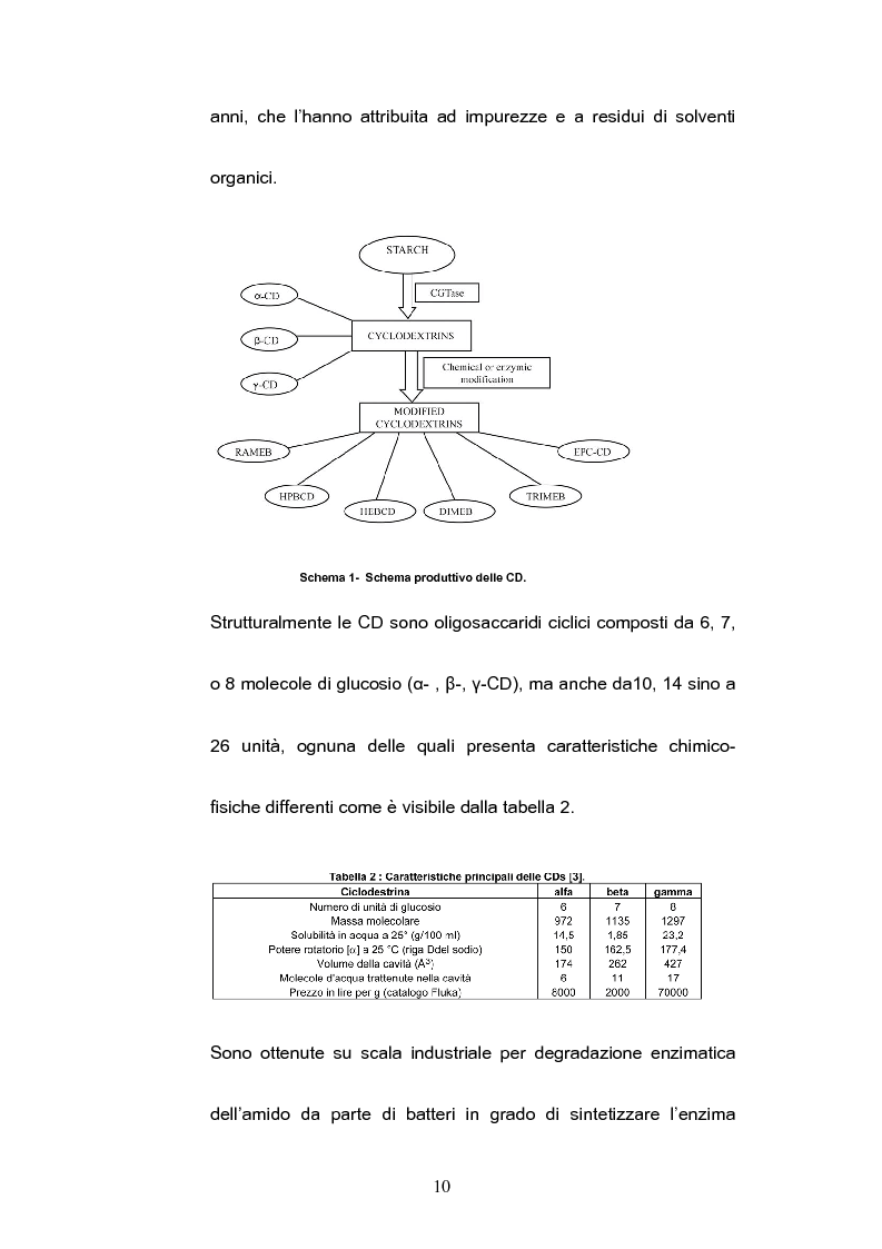 Anteprima della tesi: Impiego delle ciclodestrine in campo farmaceutico: applicazioni attuali e prospettive future, Pagina 8