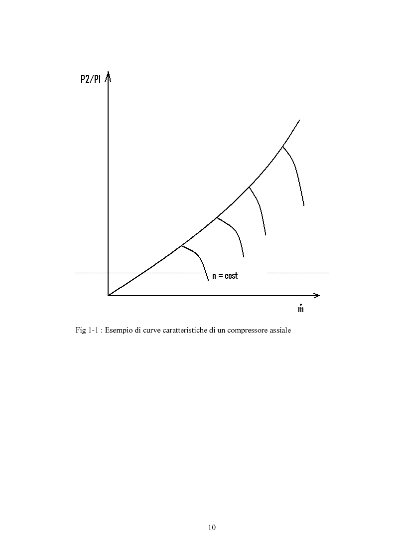 Anteprima della tesi: Analisi di un dispositivo di controllo del pompaggio: influenza della forma della curva caratteristica del compressore, Pagina 7