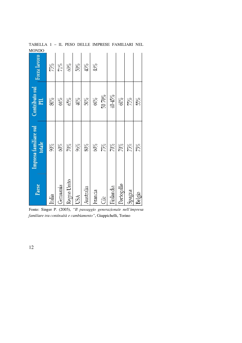 Anteprima della tesi: Il passaggio generazionale nel family business. Strumenti tecnico-giuridici e finanziari, Pagina 10