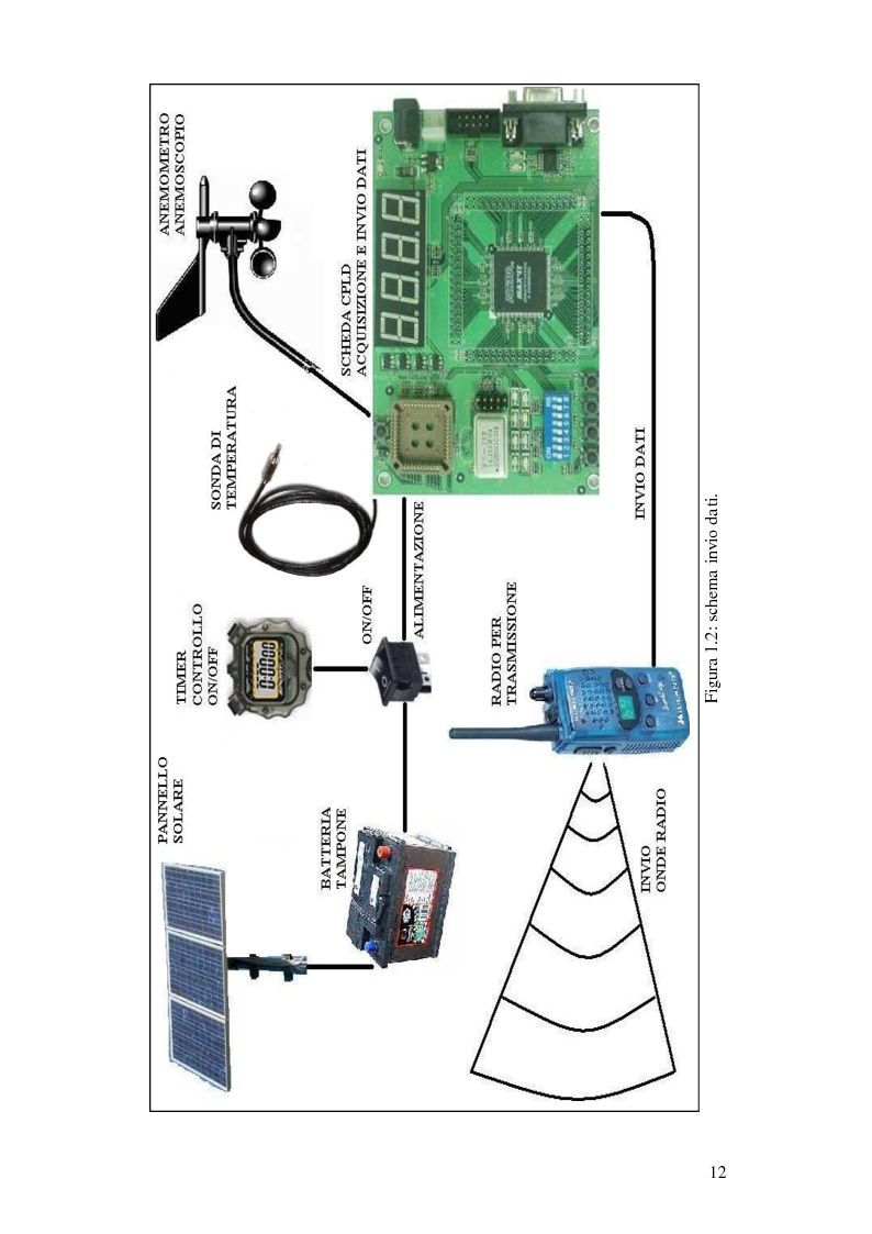 Anteprima della tesi: Progettazione di una stazione anemometrica: aspetti software, Pagina 8
