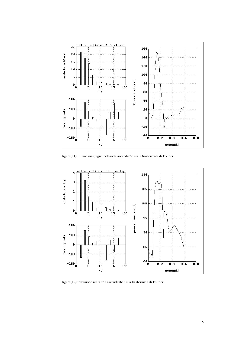Anteprima della tesi: Analisi dell'impedenza di ingresso dell'aorta discendente mediante linea idraulica viscoelastica chiusa su un carico complesso, Pagina 5