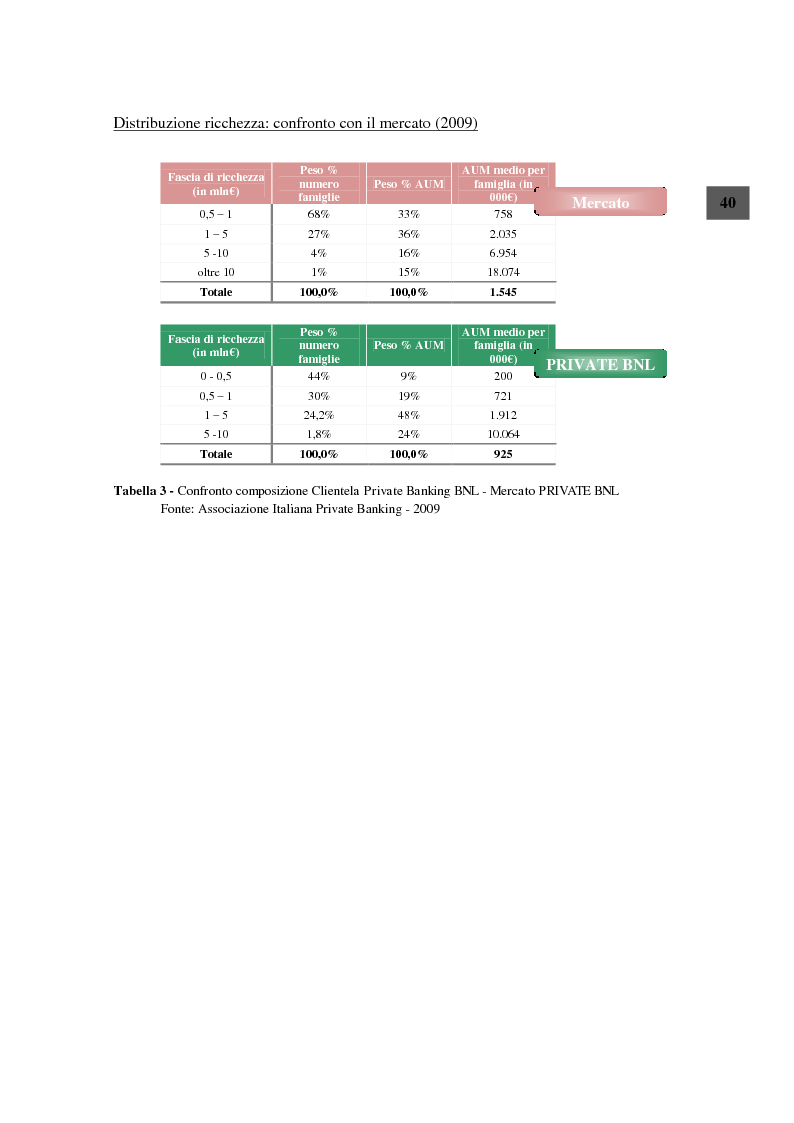 Anteprima della tesi: La statistica come strumento per il marketing analitico delle Aziende di Credito: una proposta di segmentazione della clientela Private in BNL, Pagina 8