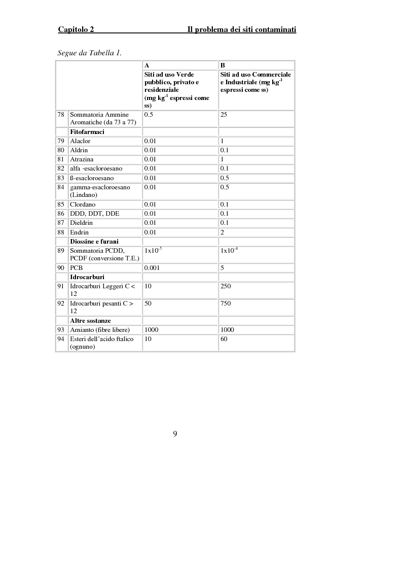 Anteprima della tesi: Indagine sperimentale per il trattamento delle acque di falda contaminate dalle presenza di piombo, Pagina 7
