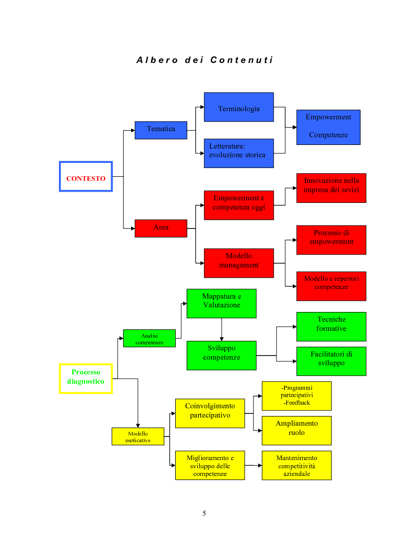 Anteprima della tesi: Coinvolgimento e partecipazione del personale nello sviluppo delle competenze: persone motivate ad alta professionalità come valore strategico per la creazione di know-how organizzativo, Pagina 6