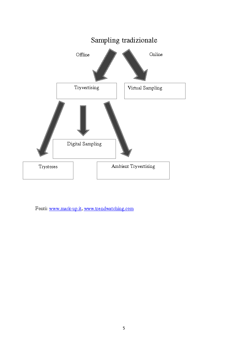 Anteprima della tesi: Le nuove frontiere del sampling tradizionale: il tryvertising e il virtual sampling., Pagina 4