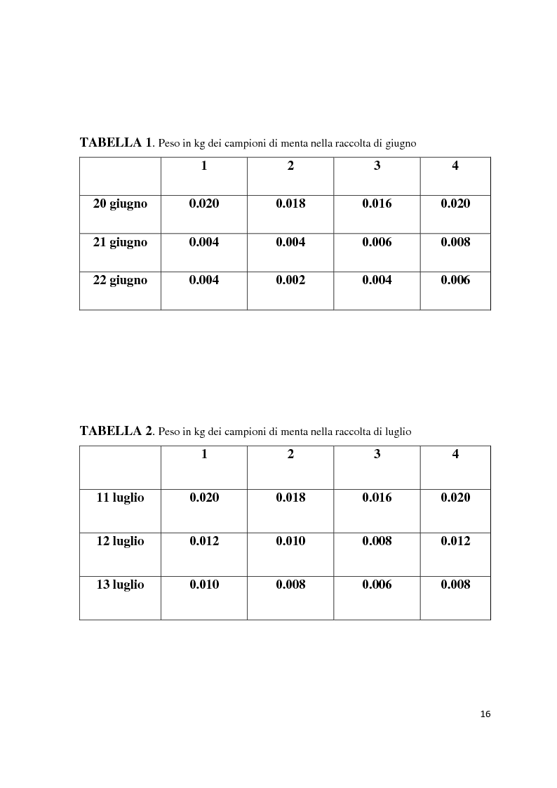 Anteprima della tesi: Epoche diverse di raccolta di colture officinali, Pagina 5