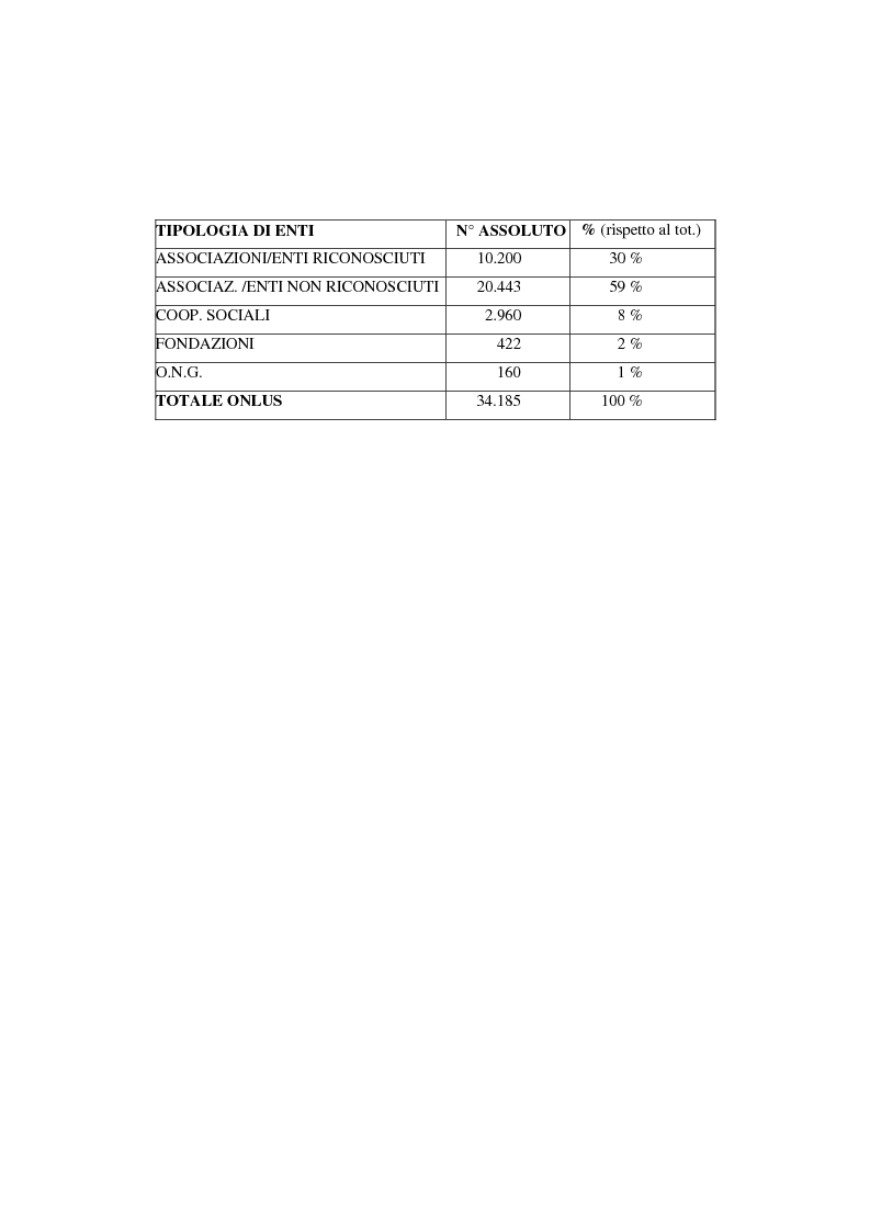 Anteprima della tesi: Gli enti non lucrativi, Pagina 12
