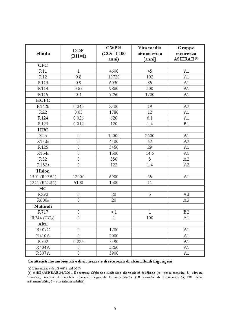 Anteprima della tesi: Analisi teorica e sperimentale di una pompa di calore ad anidride carbonica per asciugatrici domestiche, Pagina 6