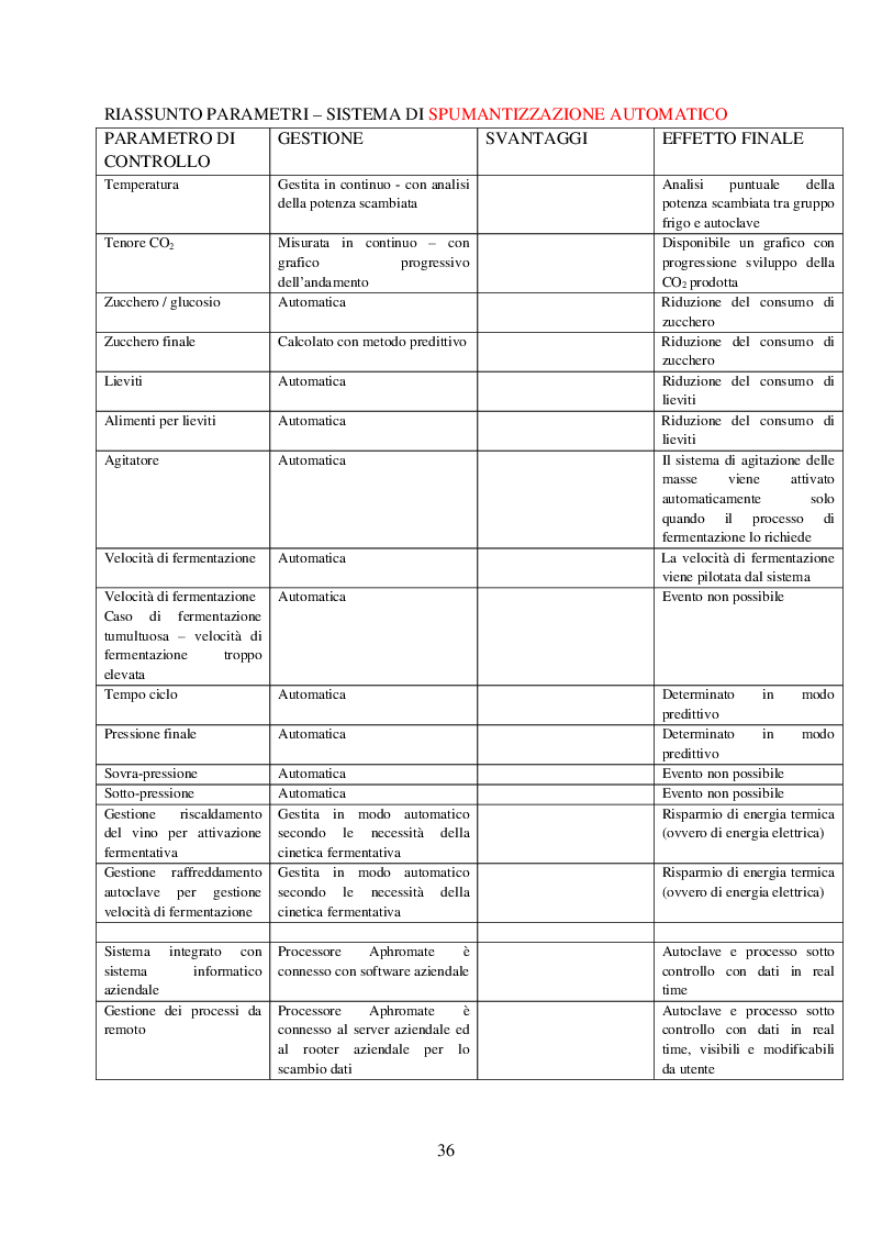 Anteprima della tesi: Il processo di spumantizzazione controllato, Pagina 3