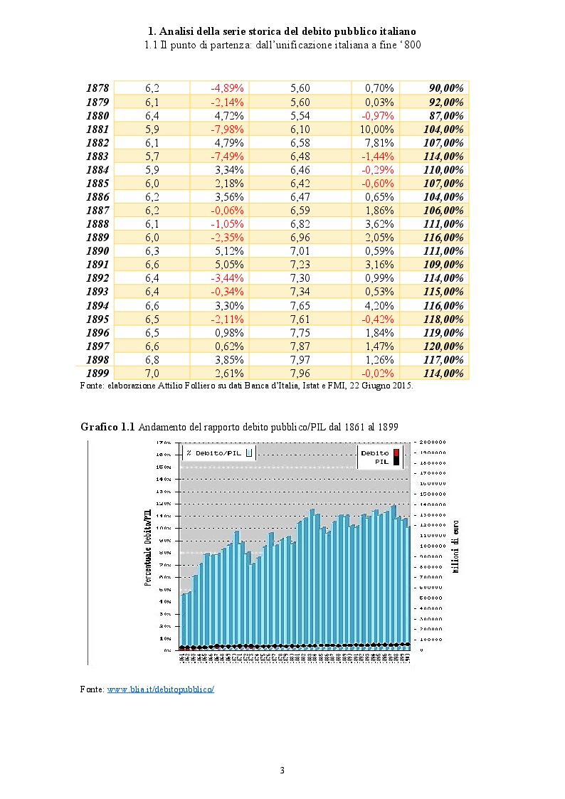 Anteprima della tesi: Politica economica e sostenibilità del debito pubblico italiano, Pagina 4