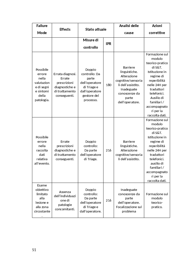 Anteprima della tesi: Il See & Treat in Pronto Soccorso. Uno studio retrospettivo quali-quantativo, Pagina 7