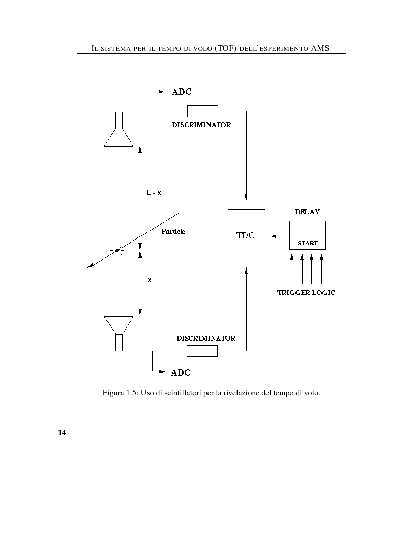 Anteprima della tesi: Calibrazione dei fotomoltiplicatori di Ama, esperimento spaziale per la ricerca dell'antimateria, Pagina 13