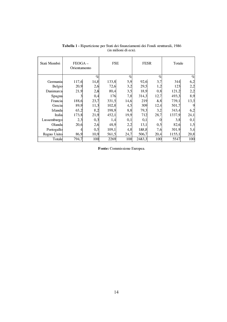 Anteprima della tesi: I fondi strutturali nella politica economica europea, Pagina 10