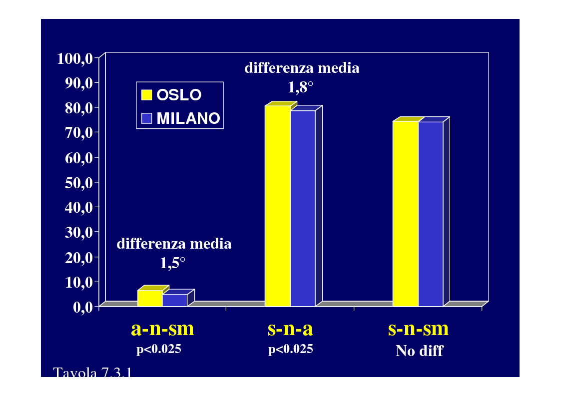 Anteprima della tesi: La crescita cranio-facciale nei pazienti affetti da labiopalatoschisi monolaterale completa: studio multicentric, Pagina 10