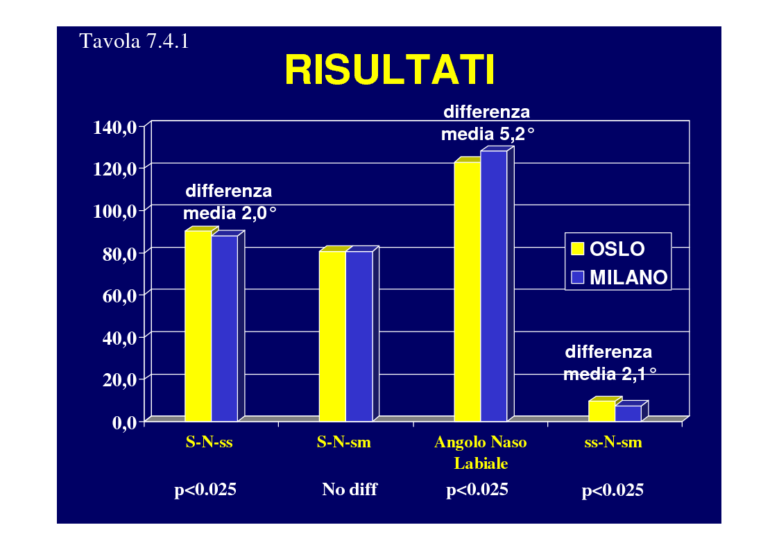 Anteprima della tesi: La crescita cranio-facciale nei pazienti affetti da labiopalatoschisi monolaterale completa: studio multicentric, Pagina 12