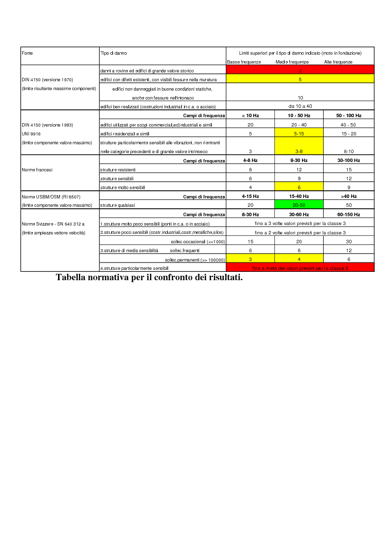 Anteprima della tesi: Vibrazioni indotte su terreno e manufatti da infrastrutture di trasporto, Pagina 9