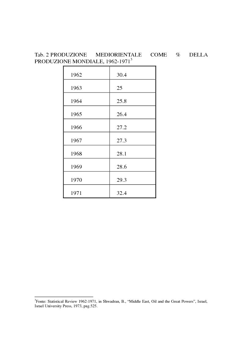 Anteprima della tesi: Le origini del primo shock petrolifero, Pagina 3