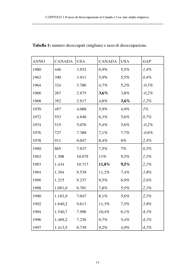 Anteprima della tesi: Il tasso di disoccupazione in Canada e USA negli anni ’80 e ’90: analisi macroeconomica e ipotesi sulla divergenza, Pagina 9