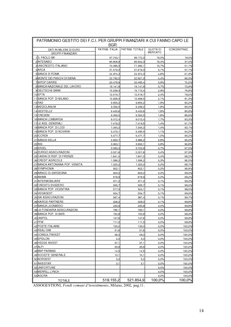 Anteprima della tesi: L'organizzazione e la gestione delle società di gestione del risparmio, Pagina 14