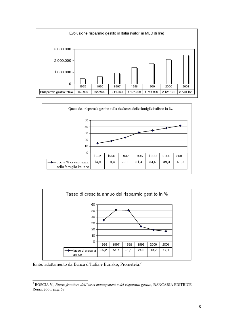 Anteprima della tesi: L'organizzazione e la gestione delle società di gestione del risparmio, Pagina 8