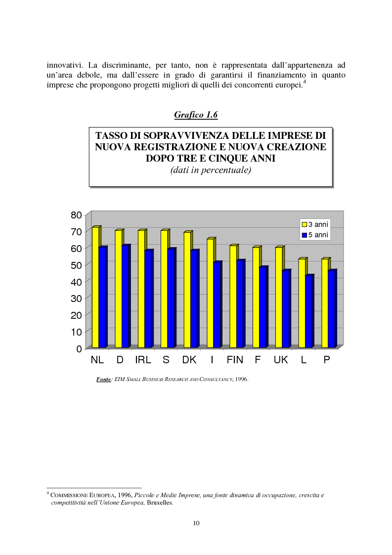 Anteprima della tesi: Le agevolazioni comunitarie alle piccole e medie imprese. Analisi dei risultati dell'applicazione della legge 488/92 in Italia e nel Veneto, Pagina 10
