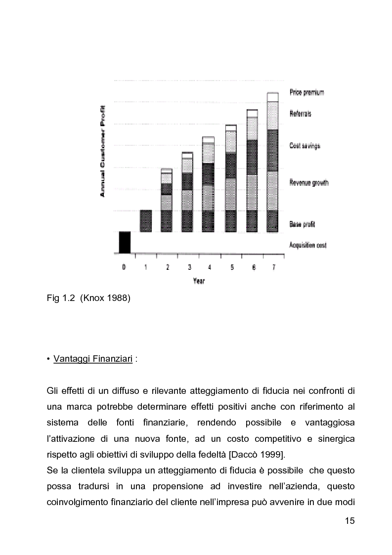 Anteprima della tesi: E-loyalty: la fedeltà del cliente nelle attività di web marketing, Pagina 12