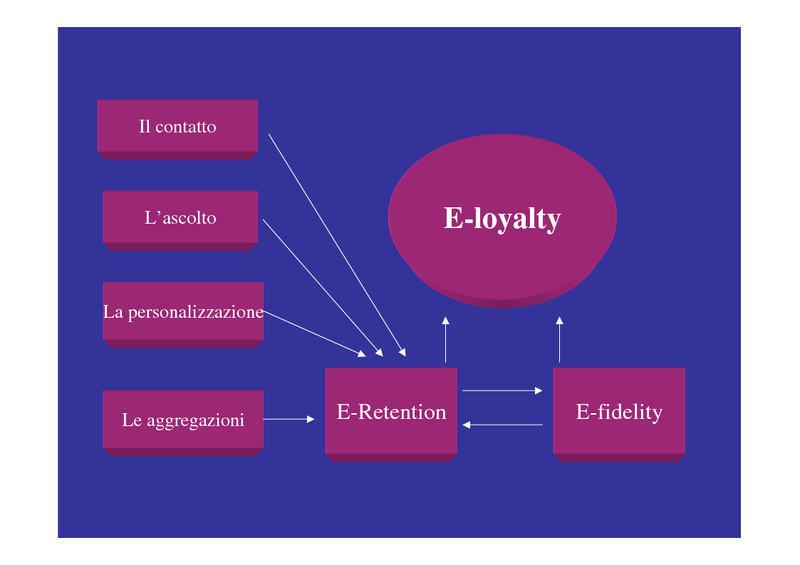 Anteprima della tesi: E-loyalty: la fedeltà del cliente nelle attività di web marketing, Pagina 7