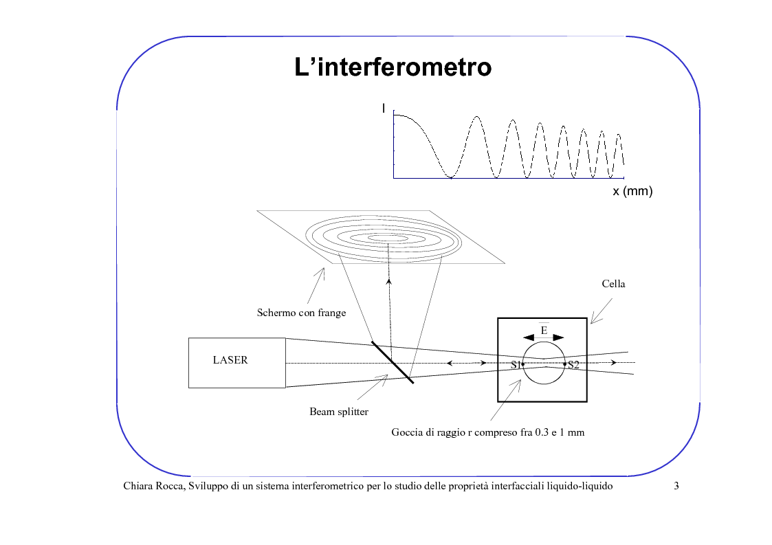 Anteprima della tesi: Sviluppo di un sistema interferometrico per lo studio delle proprietà interfacciali liquido-liquido, Pagina 3