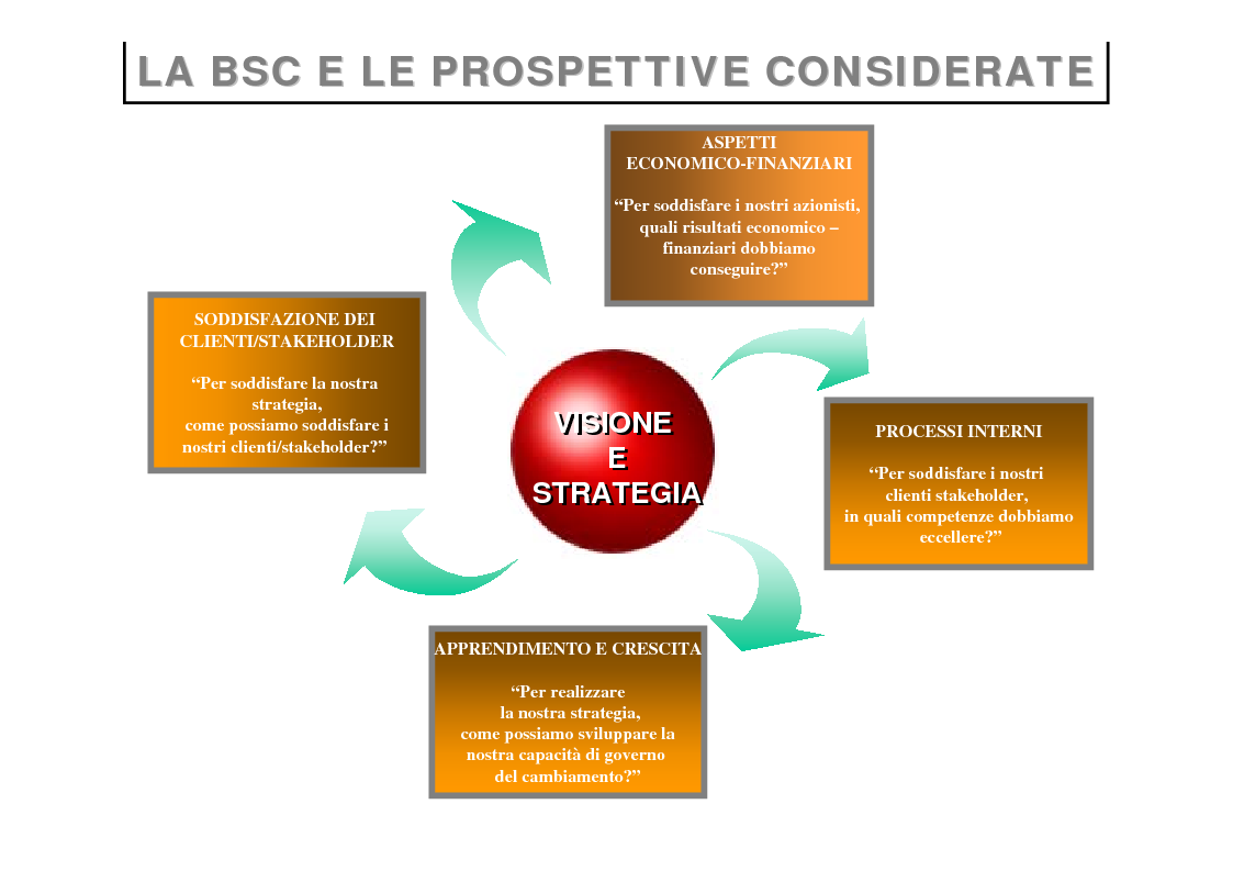 Anteprima della tesi: La revisione gestionale nella misurazione delle performance ambientali d'impresa: la ''Sunstainability Balanced Scorecard'', Pagina 10