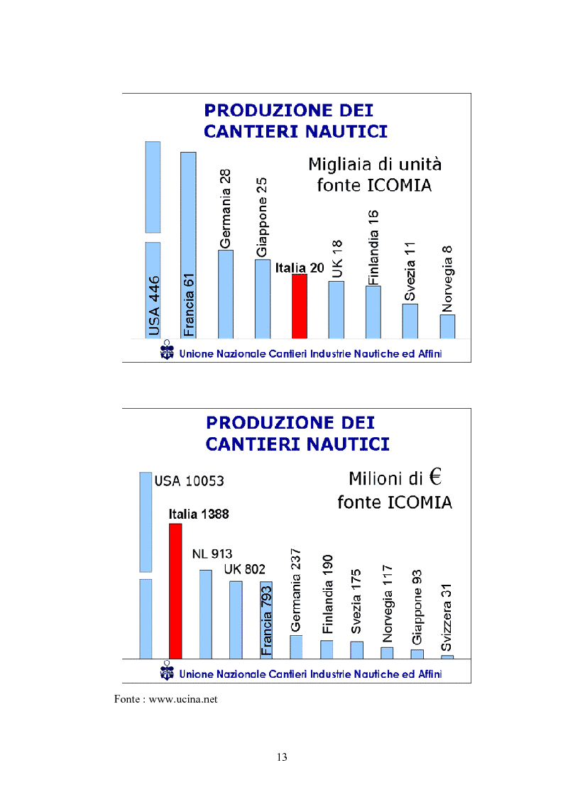 Anteprima della tesi: L'industria nautica nell'economia italiana - Il comparto velico e l'America's Cup, Pagina 13