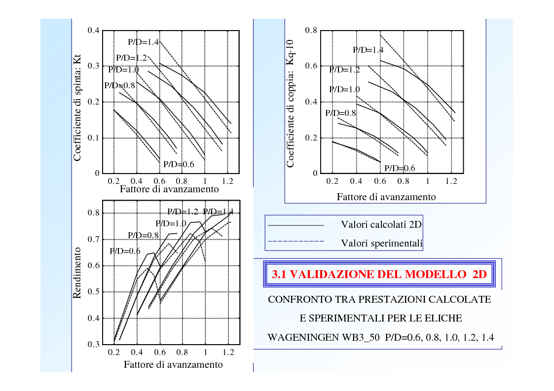 Anteprima della tesi: Sviluppo e validazione di modelli numerici per lo studio di eliche marine, Pagina 5
