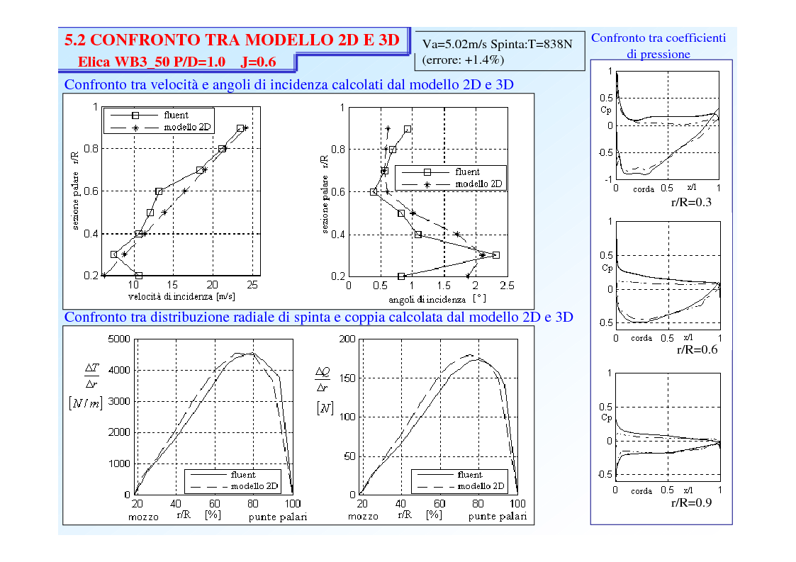 Anteprima della tesi: Sviluppo e validazione di modelli numerici per lo studio di eliche marine, Pagina 7