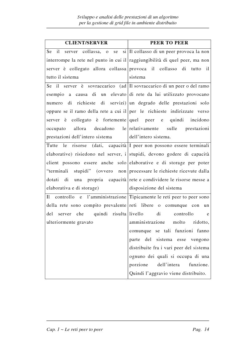 Anteprima della tesi: Sviluppo e analisi delle prestazioni di un algoritmo per la gestione di grid file distribuiti, Pagina 14