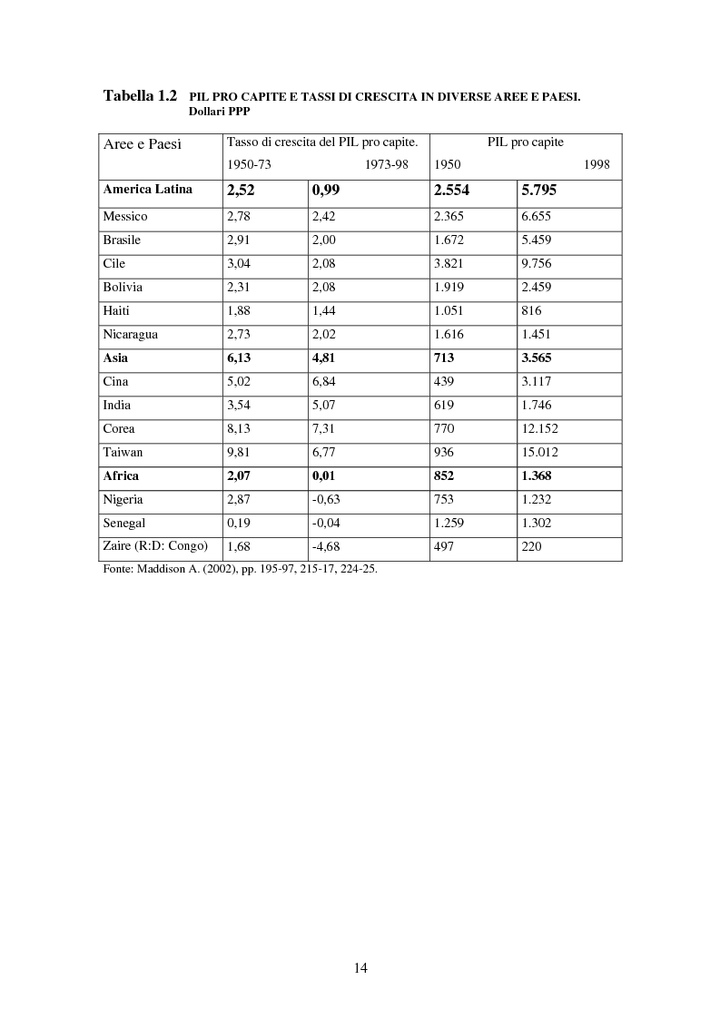 Anteprima della tesi: Trappola del sottosviluppo e ruolo delle organizzazioni internazionali, Pagina 9